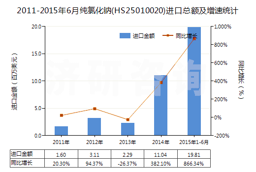 2011-2015年6月純氯化鈉(HS25010020)進口總額及增速統(tǒng)計 2011-2015年6月純氯化鈉(HS25010020)進口總額及增速統(tǒng)計